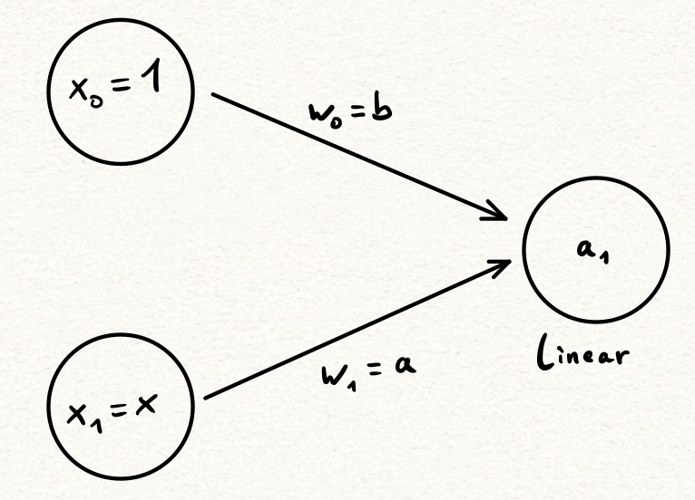 a neural network that represents a linear function