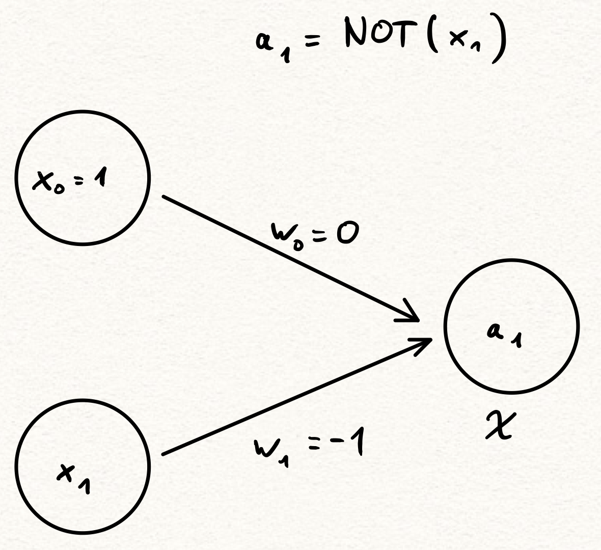 a neural network that represents logical negation