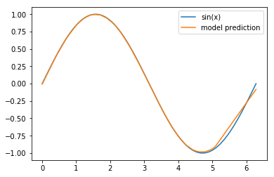 prediction of the sine function