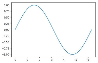 graph of the sine function